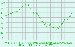 Courbe de l'humidit relative pour Orlans (45)