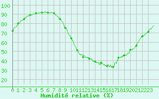 Courbe de l'humidit relative pour Abbeville (80)
