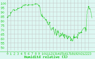 Courbe de l'humidit relative pour Pau (64)