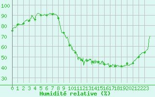 Courbe de l'humidit relative pour Montauban (82)