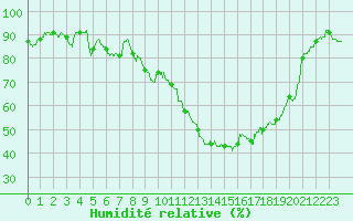 Courbe de l'humidit relative pour Marignane (13)
