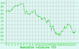 Courbe de l'humidit relative pour Dinard (35)