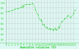 Courbe de l'humidit relative pour Angoulme - Brie Champniers (16)