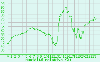 Courbe de l'humidit relative pour Limoges (87)