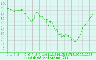 Courbe de l'humidit relative pour Cognac (16)
