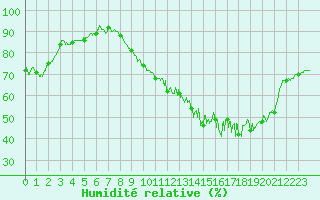 Courbe de l'humidit relative pour Nantes (44)