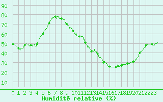 Courbe de l'humidit relative pour Brive-Souillac (19)