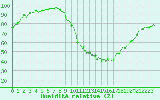 Courbe de l'humidit relative pour Metz (57)