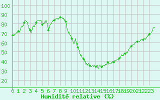 Courbe de l'humidit relative pour Brianon (05)