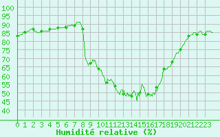 Courbe de l'humidit relative pour Toulon (83)