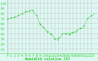 Courbe de l'humidit relative pour Embrun (05)
