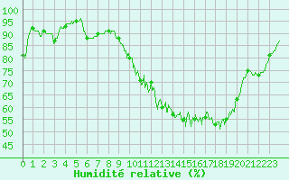 Courbe de l'humidit relative pour Guret Saint-Laurent (23)