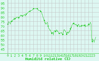 Courbe de l'humidit relative pour Ile de Groix (56)