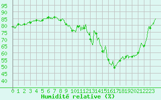 Courbe de l'humidit relative pour Le Bourget (93)
