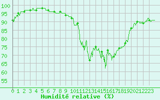 Courbe de l'humidit relative pour Lanvoc (29)