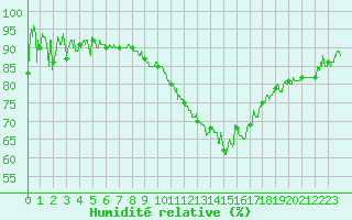 Courbe de l'humidit relative pour Ble / Mulhouse (68)