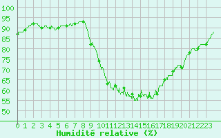 Courbe de l'humidit relative pour Quimper (29)