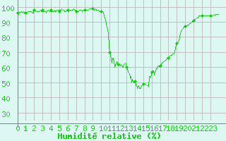 Courbe de l'humidit relative pour Tarbes (65)