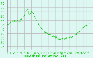 Courbe de l'humidit relative pour Bziers Cap d'Agde (34)