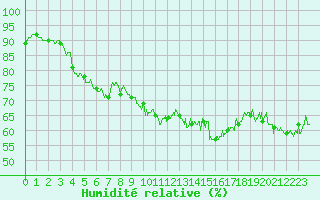 Courbe de l'humidit relative pour Cap Bar (66)