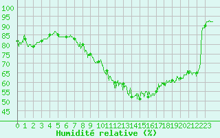 Courbe de l'humidit relative pour Alaigne (11)
