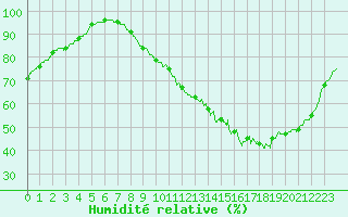 Courbe de l'humidit relative pour Lille (59)