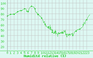 Courbe de l'humidit relative pour Bourges (18)