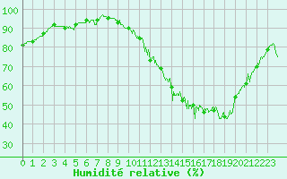 Courbe de l'humidit relative pour Muret (31)