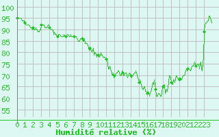 Courbe de l'humidit relative pour Biscarrosse (40)