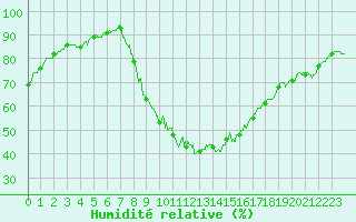 Courbe de l'humidit relative pour Bordeaux (33)