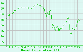 Courbe de l'humidit relative pour Angoulme - Brie Champniers (16)