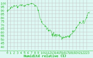 Courbe de l'humidit relative pour Reims-Prunay (51)