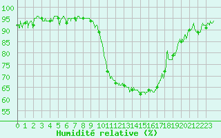 Courbe de l'humidit relative pour Montauban (82)