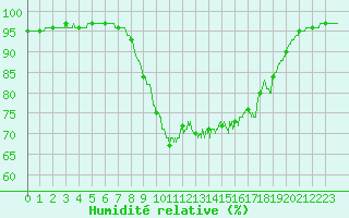 Courbe de l'humidit relative pour Cap Pertusato (2A)