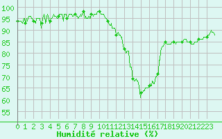 Courbe de l'humidit relative pour Mont-de-Marsan (40)