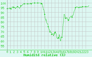 Courbe de l'humidit relative pour Argers (51)