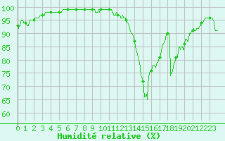 Courbe de l'humidit relative pour Calais / Marck (62)