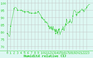 Courbe de l'humidit relative pour Chteauroux (36)