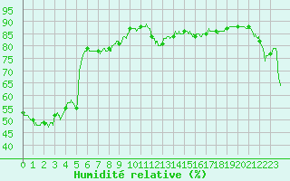 Courbe de l'humidit relative pour Perpignan (66)