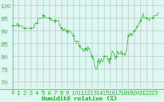 Courbe de l'humidit relative pour Limoges (87)