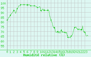Courbe de l'humidit relative pour Vauvenargues (13)
