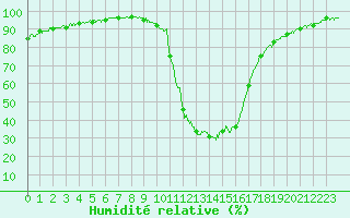 Courbe de l'humidit relative pour Chamonix-Mont-Blanc (74)