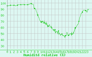 Courbe de l'humidit relative pour Reims-Prunay (51)