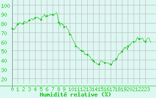 Courbe de l'humidit relative pour Embrun (05)