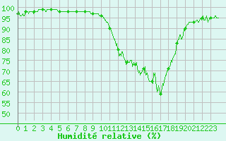 Courbe de l'humidit relative pour Reims-Prunay (51)