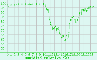 Courbe de l'humidit relative pour Aurillac (15)