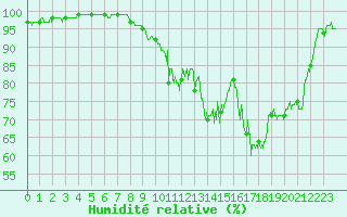 Courbe de l'humidit relative pour Charleville-Mzires (08)
