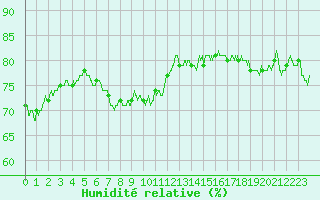Courbe de l'humidit relative pour Dieppe (76)