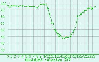 Courbe de l'humidit relative pour Saint-Come-d'Olt (12)