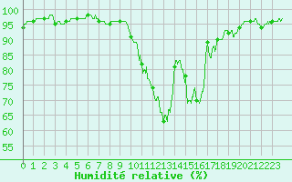 Courbe de l'humidit relative pour La Roche-sur-Yon (85)